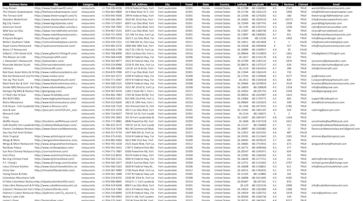 Google Maps data scraping, B2B lead generation and data extraction