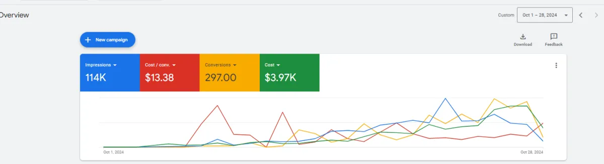 setup, manage, and optimize your google ads, adwords, PPC campaigns